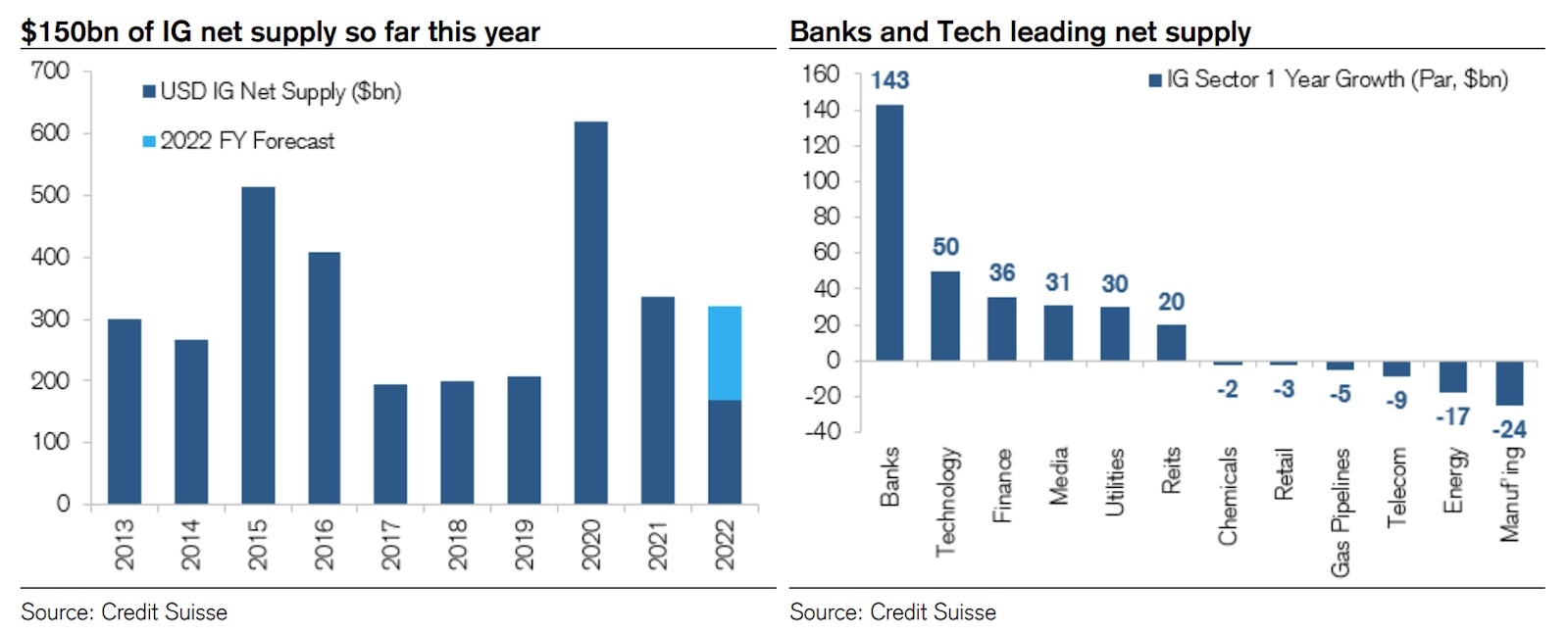 US$ IG Issuance YTD (Net Of Refinancing) | Source: Credit Suisse