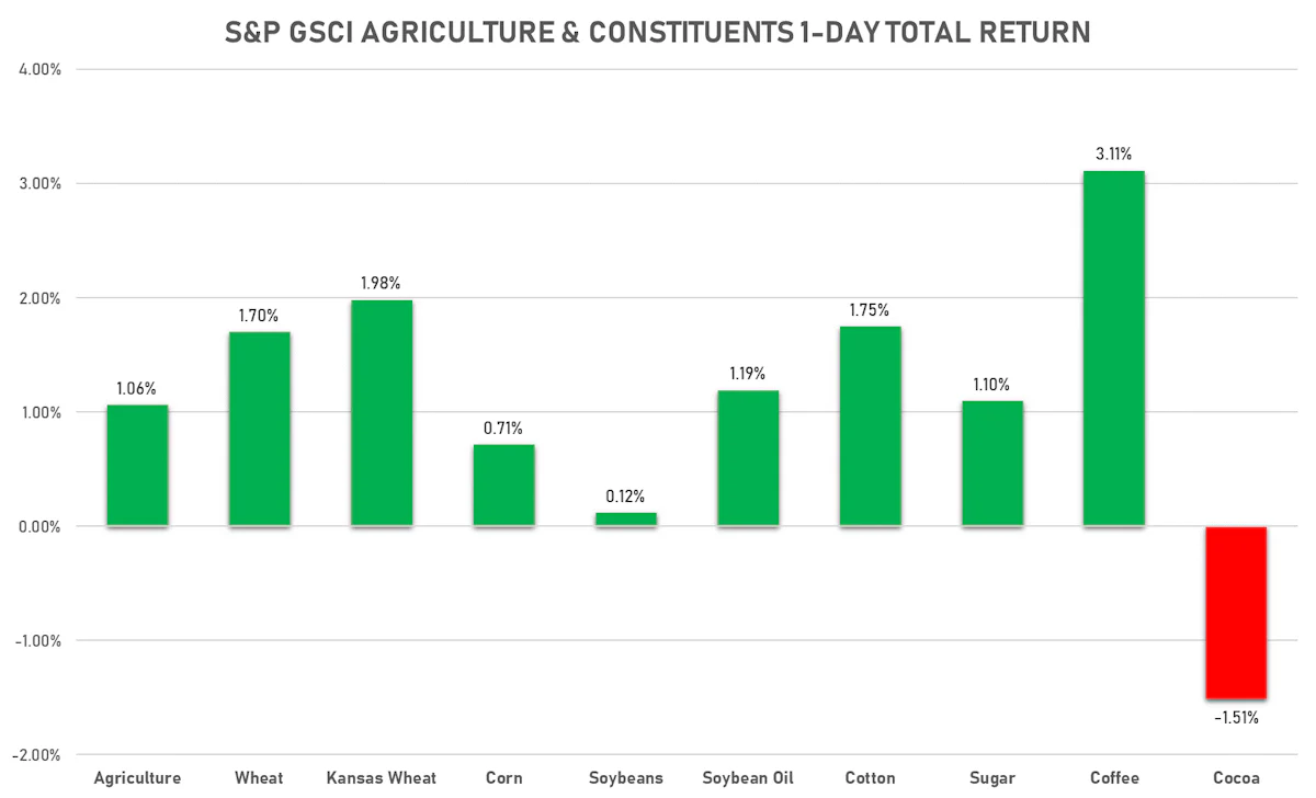 GSCI Agriculture | Sources: ϕpost, FactSet data