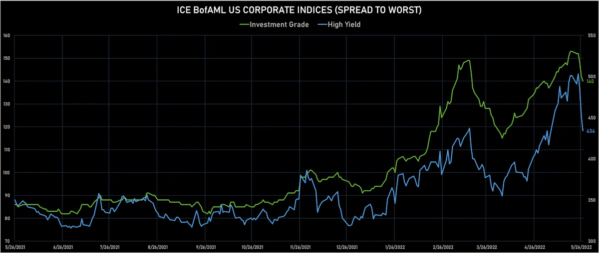 ICE BofAML US Corporate IG & HY STWs | Sources: ϕpost, Refinitiv data