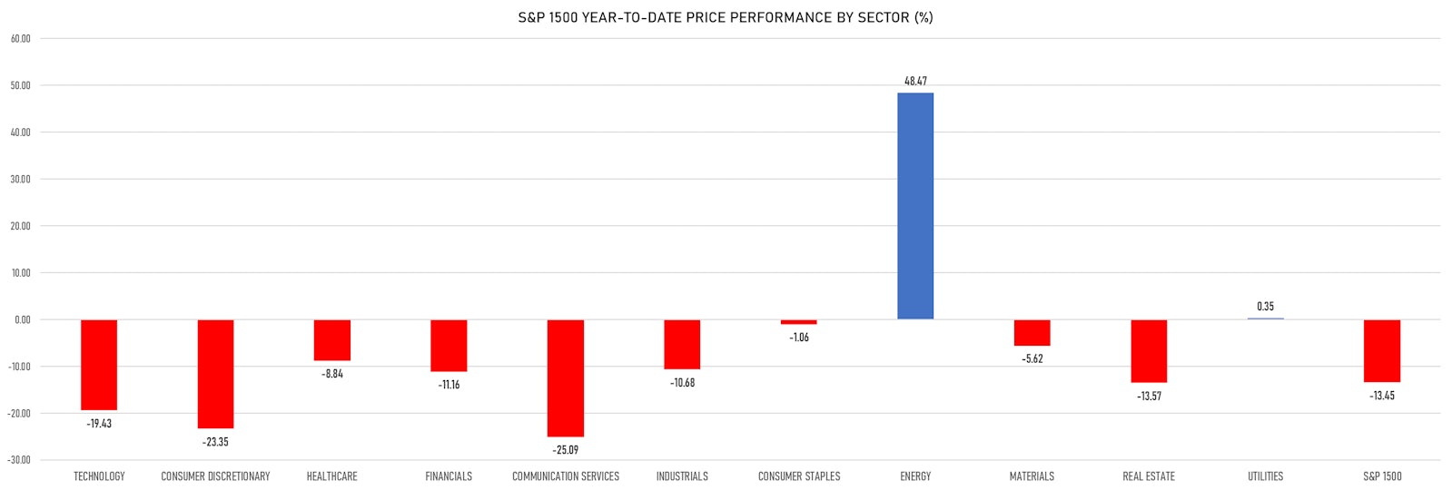 S&P 1500 Price Performance By Sector YTD (%) | Sources: ϕpost, Refinitiv data