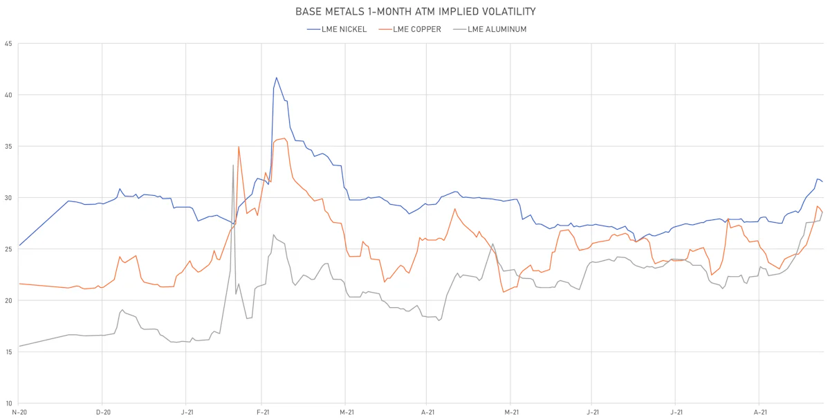 LME Base Metals 1-Month ATM Implied Vols | Sources: ϕpost, Refinitiv data