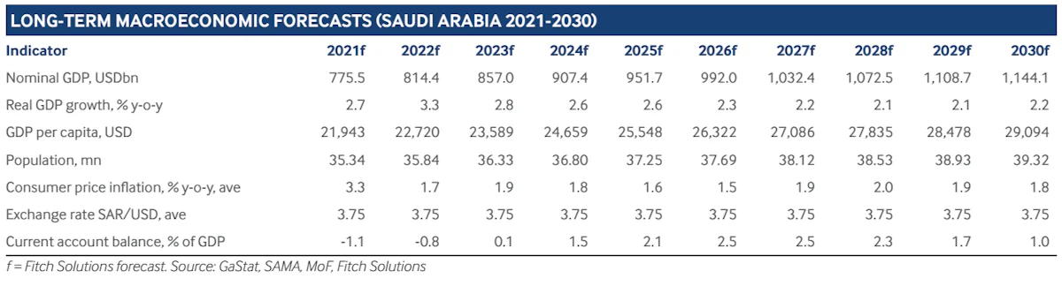 Source: Fitch Solutions