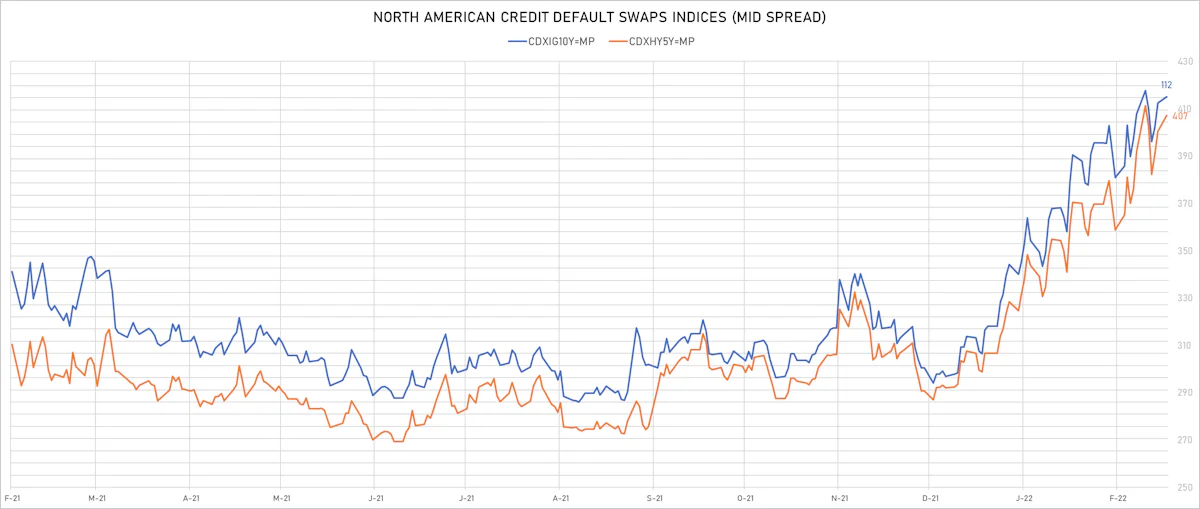 CDX NA IG & HY Credit Indices Mid Spreads | Sources: ϕpost, Refinitiv data