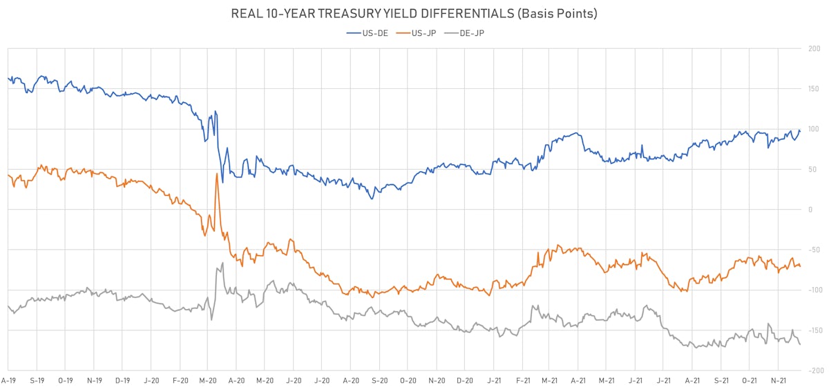 US DE JP 10Y Real Yields Differentials | Sources: ϕpost, Refinitiv data