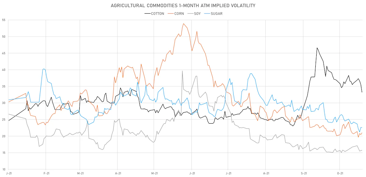 AGS 1-Month ATM Implied Vols | Sources: ϕpost, Refinitiv data