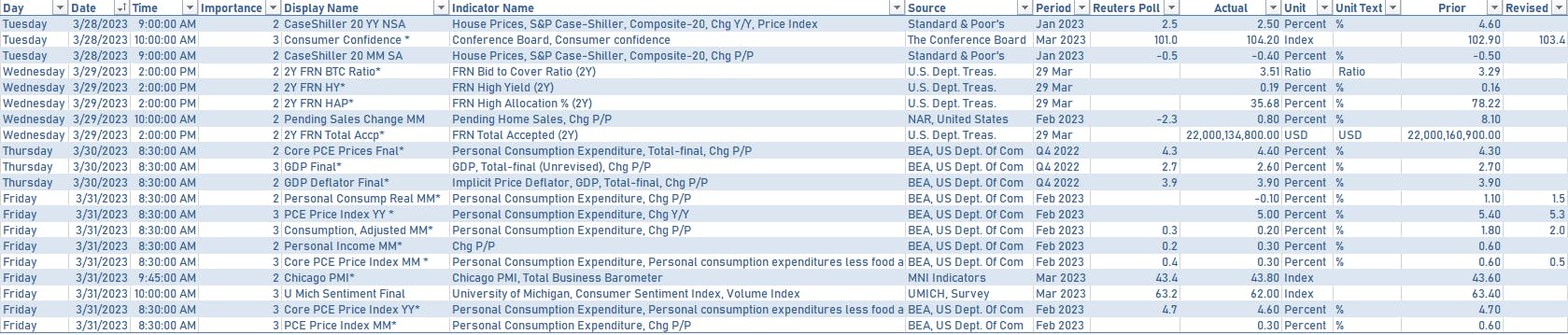 US economic data last week | Sources: phipost.com, Refinitiv data