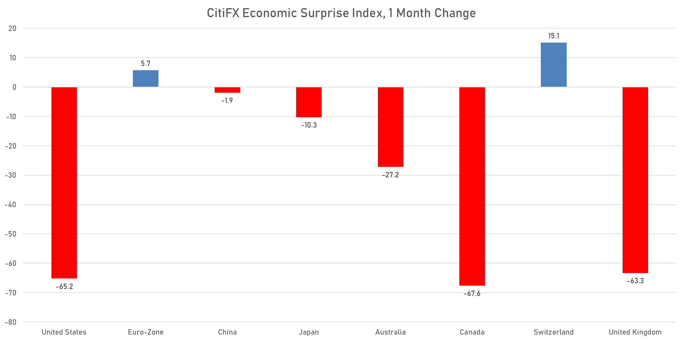 CitiFX Macro Surprises Index | Sources: phipost.com, Refinitiv data
