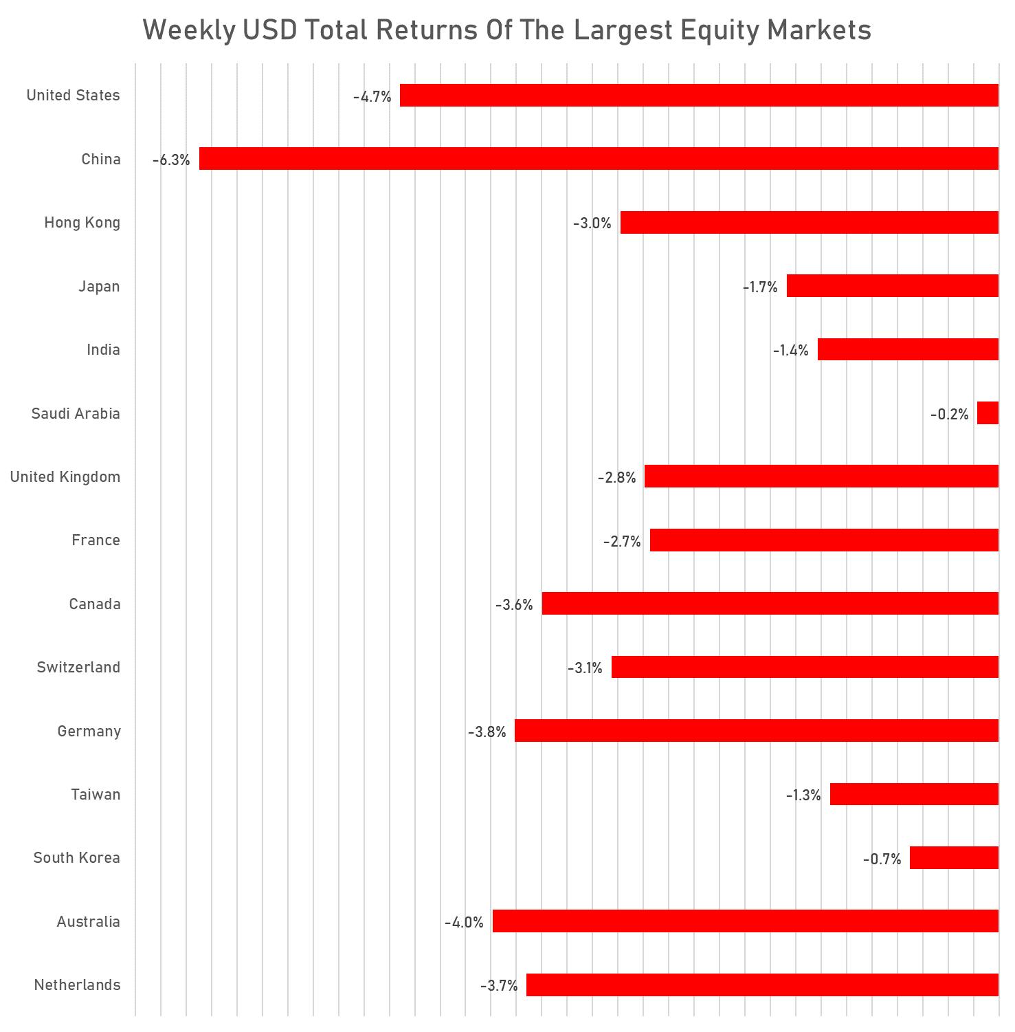 Weekly USD Total Returns Of Global Markets | Sources: phipost.com, FactSet data