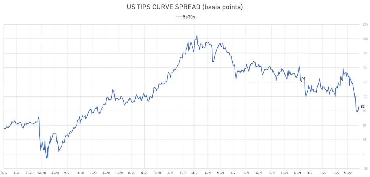 US TIPS 5s30s Spread | Sources: ϕpost, Refinitiv data