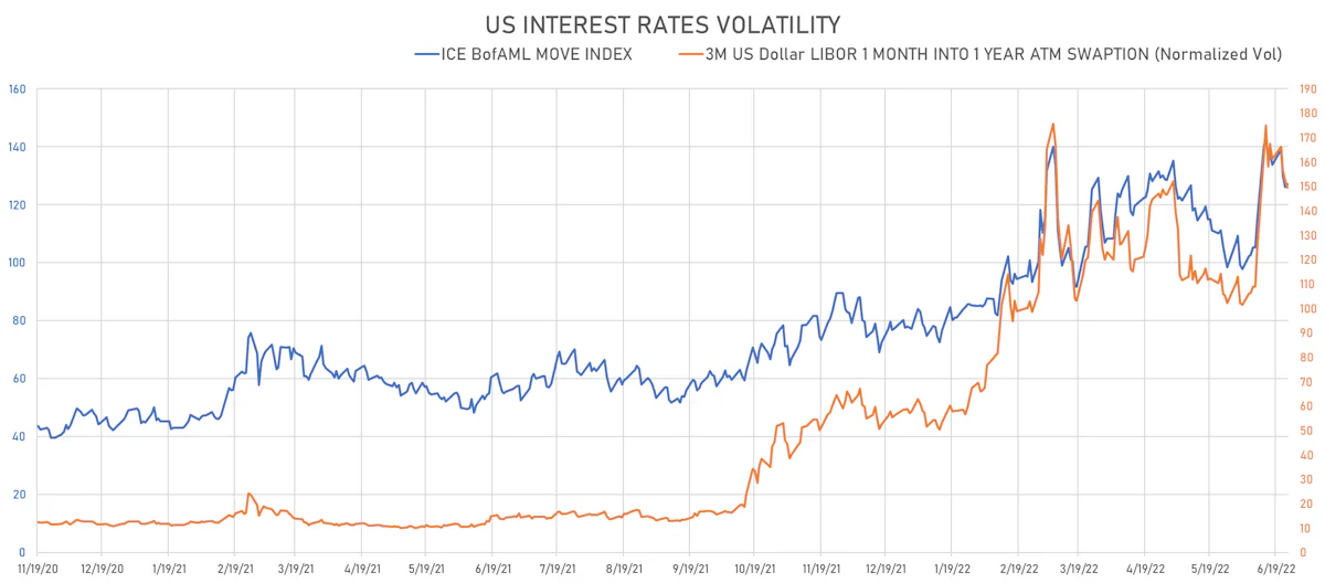 US Rates Implied Volatility | Sources: ϕpost, Refinitiv data