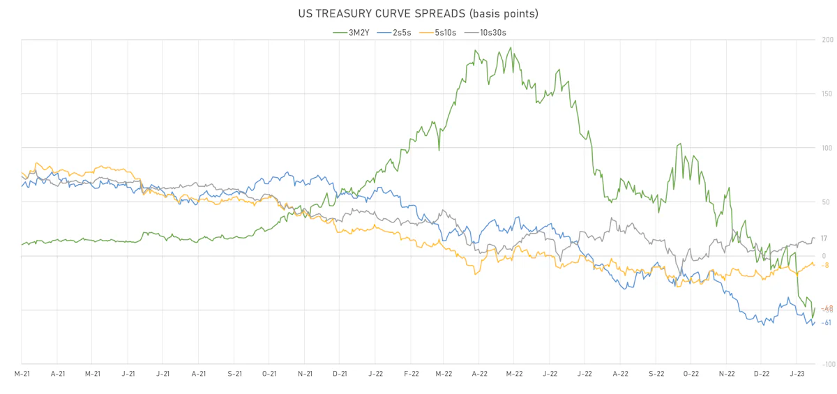 US Treasury Curve Spreads | Sources: phipost.com, Refinitiv data