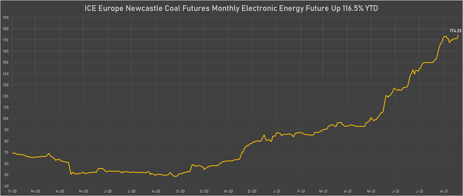 Newcastle Coal Prices Have More Than Doubled This Year | Sources: ϕpost, Refinitiv data