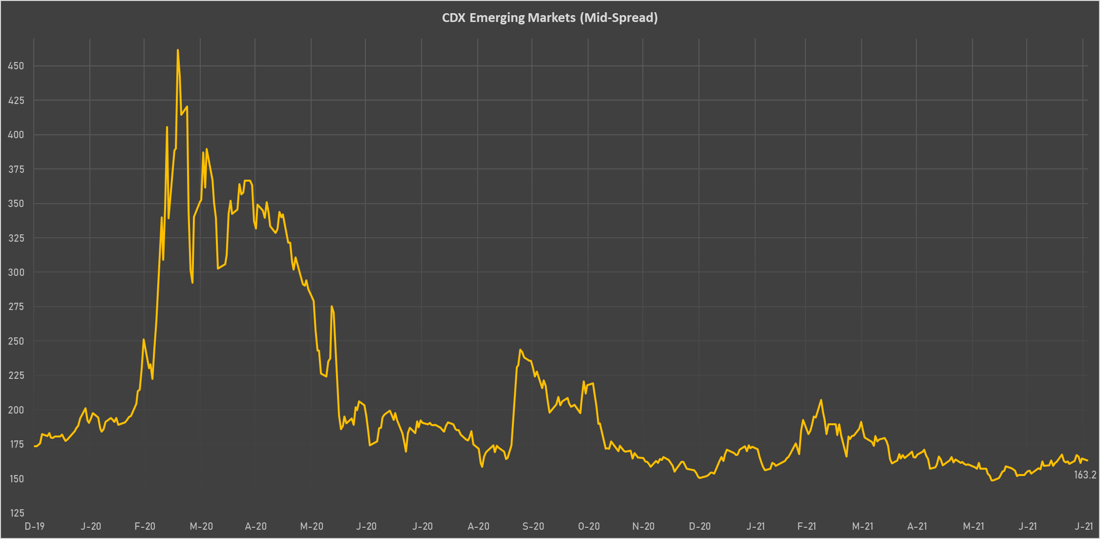 CDX EM Sovereign Credit Spread | Sources: phipost.com, Refinitiv data