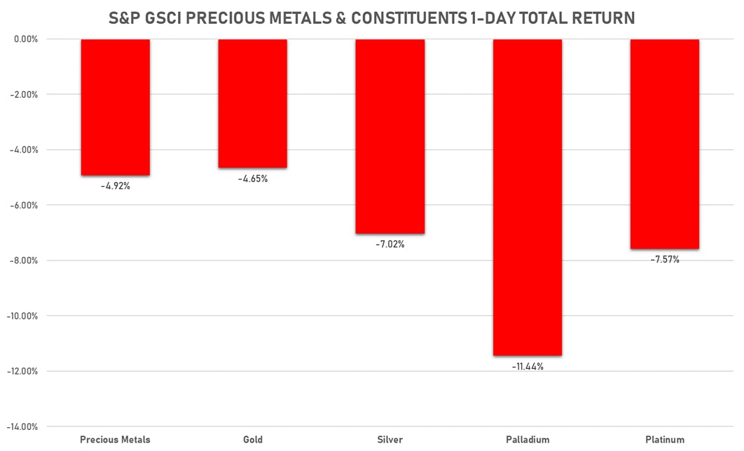 S&P GSCI Precious Metals Daily | Sources: ϕpost, FactSet data