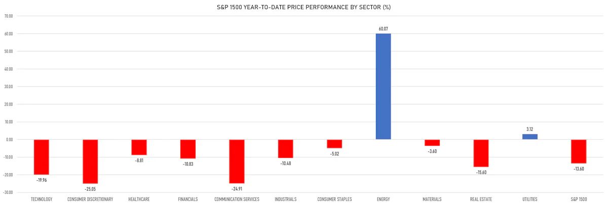 S&P 1500 Price Returns YTD on 3 June 2022 | Sources: ϕpost, Refinitiv data