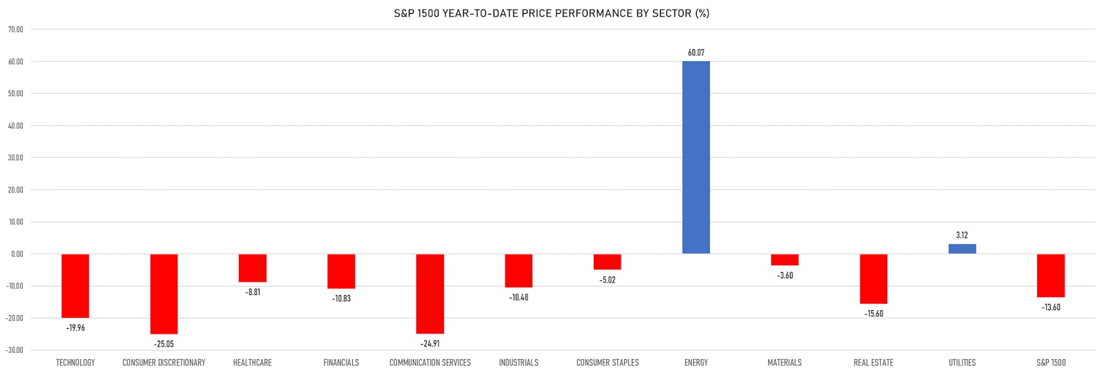 S&P 1500 Price Returns YTD on 3 June 2022 | Sources: ϕpost, Refinitiv data