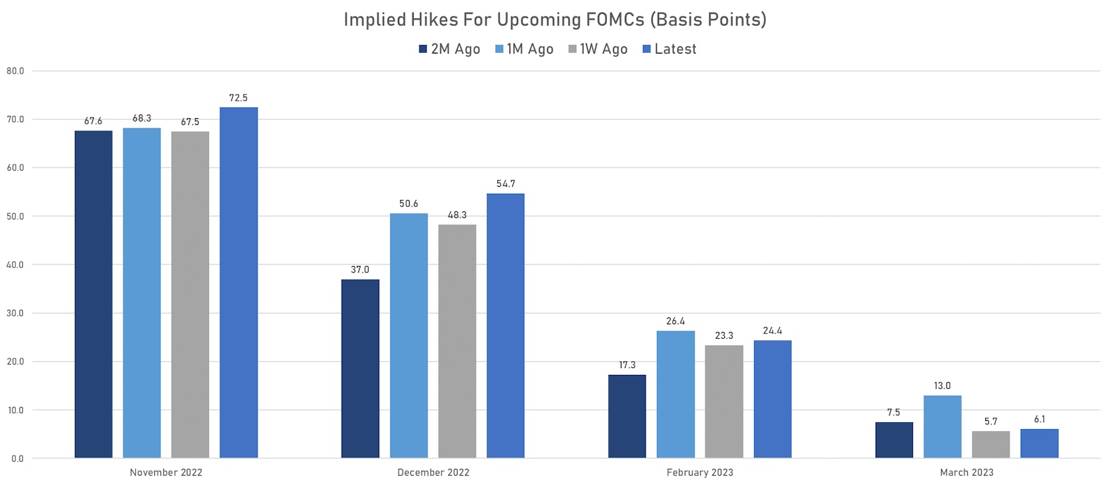 Changes In Market Implied Hikes At Upcoming FOMCs | Sources: ϕpost, Refinitiv data