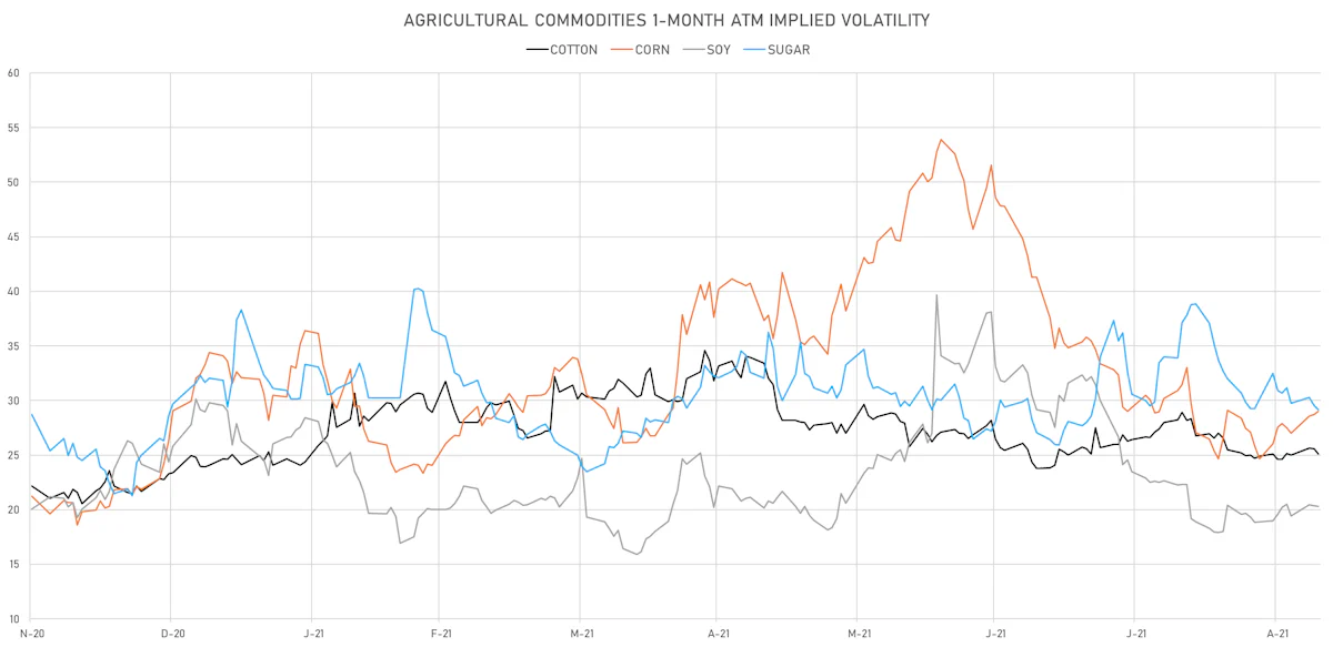 Ags 1-Month ATM Implied Vols | Sources: ϕpost, Refinitiv data