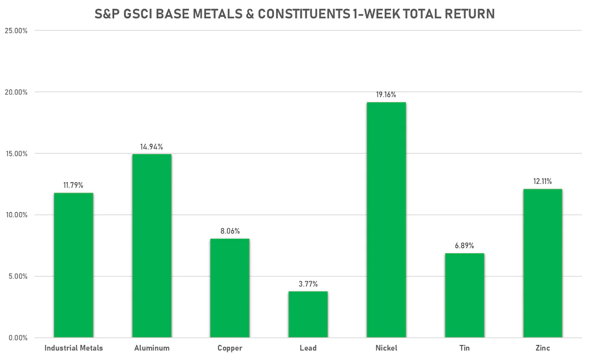 GSCI Base Metals This Week | Sources: ϕpost, Refinitiv data
