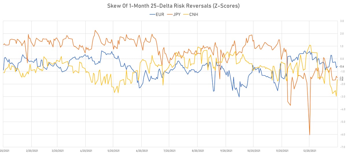 EUR CNH JPY Skew In 1-Month 25-Delta Risk Reversals | Sources: ϕpost, Refinitiv data