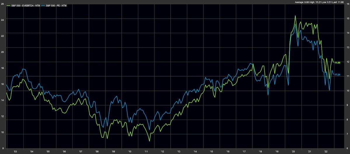 S&P 500 Historical Valuation Multiples | Sources: ϕpost, FactSet data