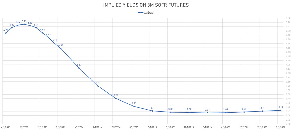 Implied yields on 3M SOFR Futures | Sources: ϕpost, Refinitiv data
