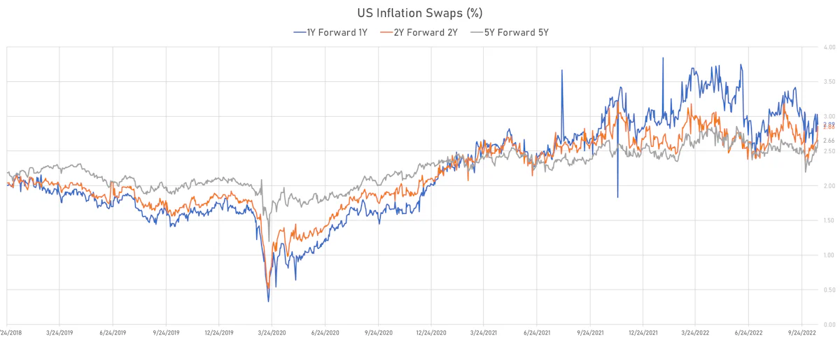 US Forward-Starting Inflation Swaps | Sources: ϕpost, Refinitiv data
