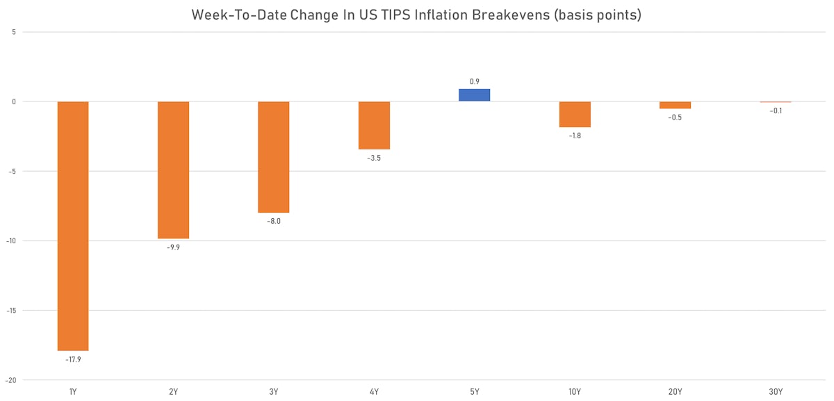 Weekly Change In US TIPS Breakevens | Sources: ϕpost, Refinitiv data