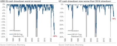 US$ Credit Drawdowns | Source: Credit Suisse