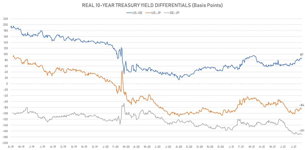 US DE JP 10Y Real Yield Differentials | Sources: ϕpost, Refinitiv data