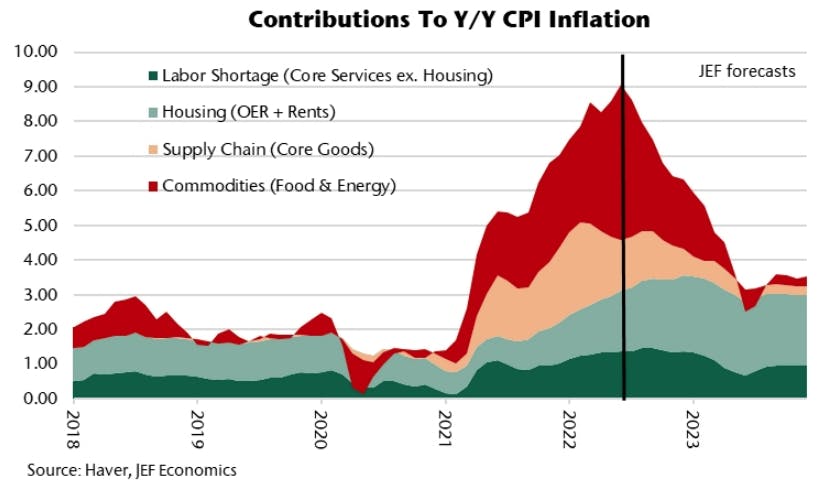 Contribution to CPI Inflation | Source: Jefferies