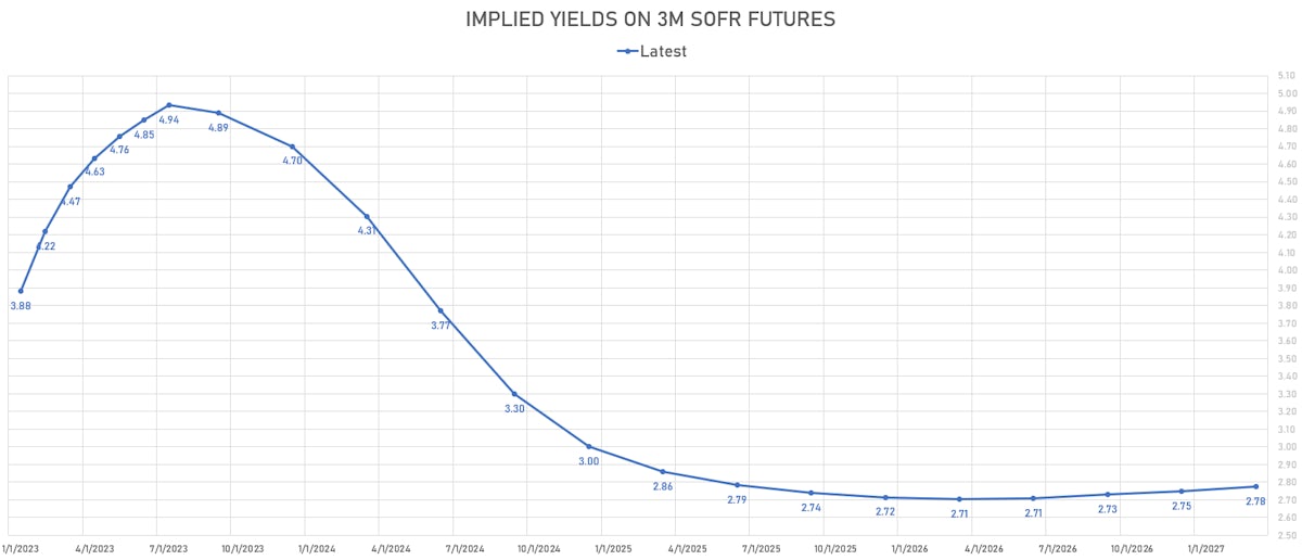 3M SOFR Futures Implied Yields | Sources: ϕpost, Refinitiv data