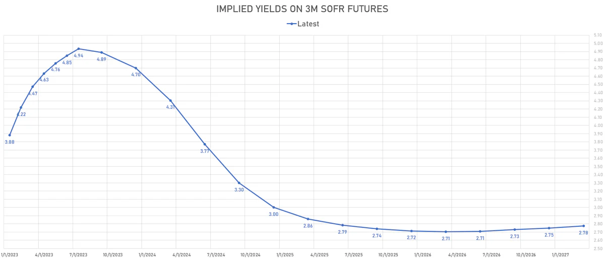 3M SOFR Futures Implied Yields | Sources: ϕpost, Refinitiv data