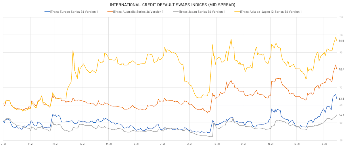 iTRAXX Credit Indices Mid Spreads | Sources: ϕpost, Refinitiv data
