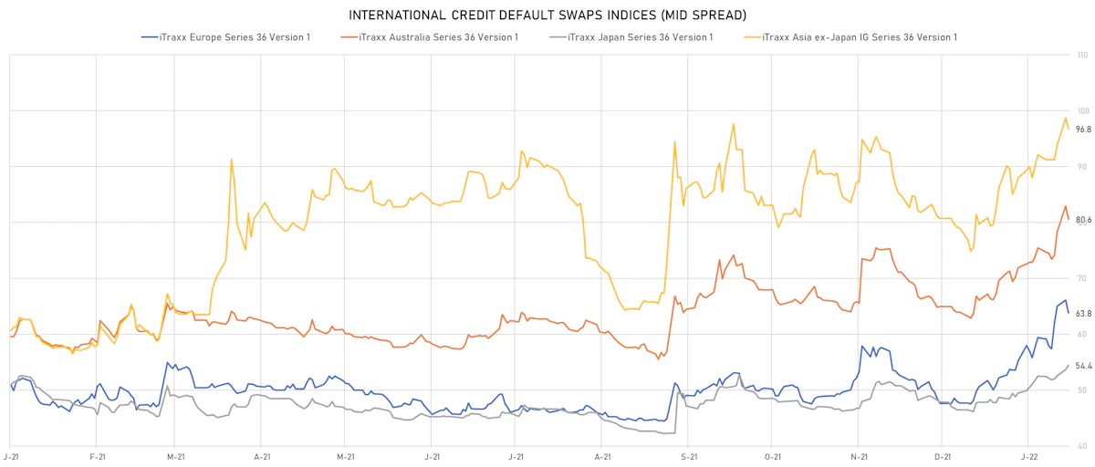 iTRAXX Credit Indices Mid Spreads | Sources: ϕpost, Refinitiv data
