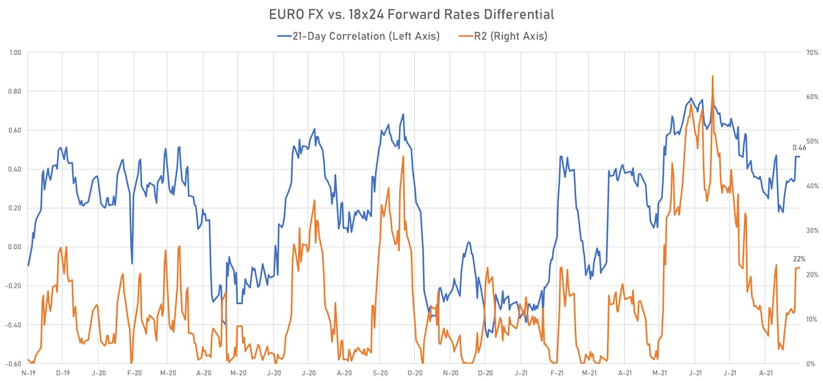 Correlation of euro fx & Short rates differentials | Sources: ϕpost, Refinitiv data