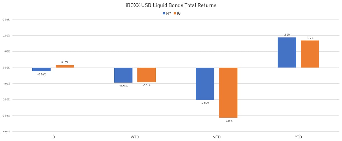iBOXX USD Liquid Bonds Total Returns | Sources: phipost.com, Refinitiv data