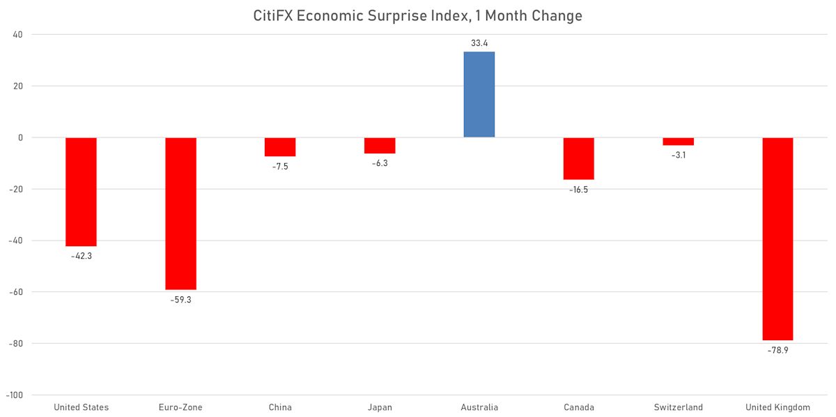 CitiFX Economic Surprise Indices | Sources: ϕpost, Refinitiv data