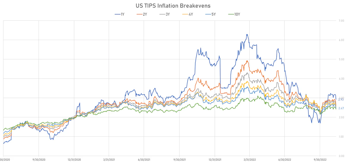 US TIPS Inflation Breakevens | Sources: ϕpost, Refinitiv data