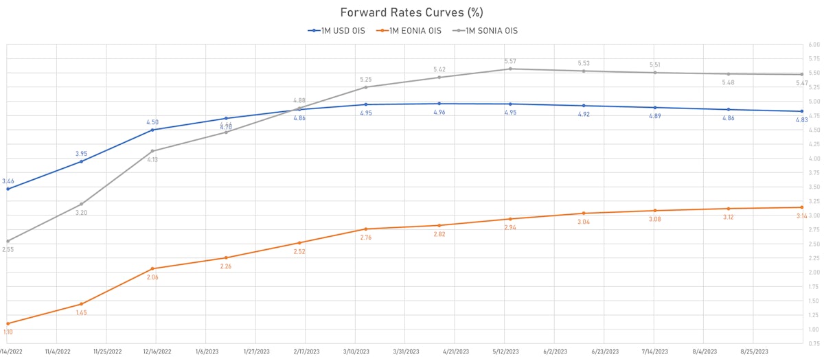 1M OIS Forward Rates Curves | Sources: ϕpost, Refinitiv data