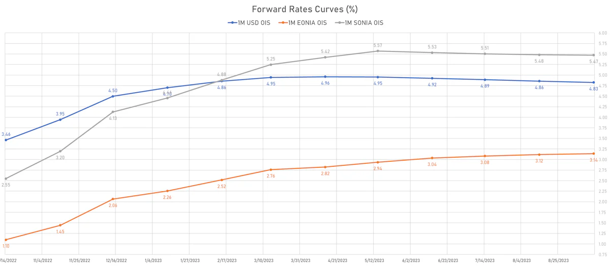 1M OIS Forward Rates Curves | Sources: ϕpost, Refinitiv data