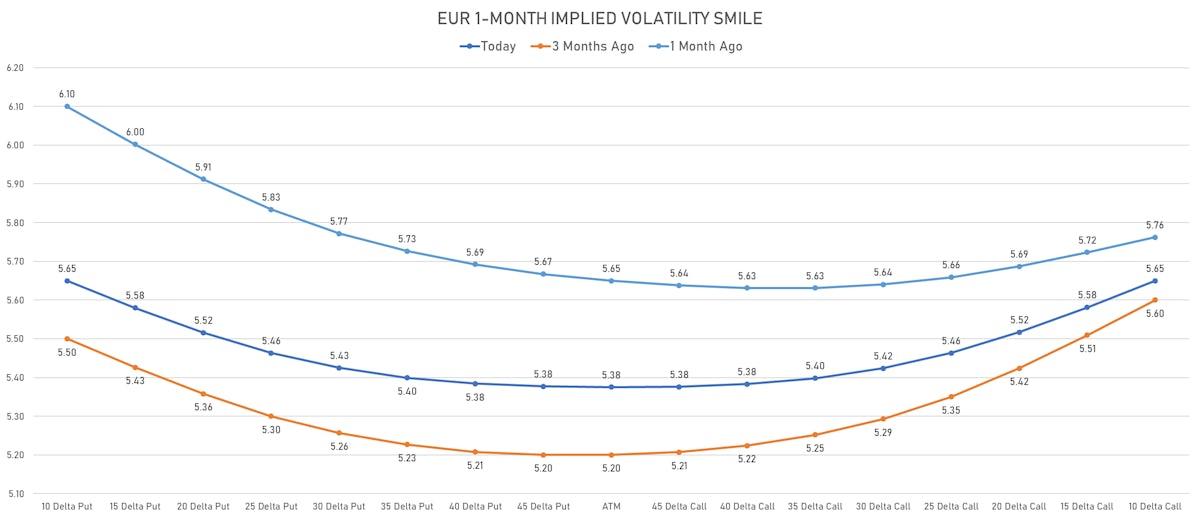 EUR 1-Month implied volatility smile | Sources: ϕpost, Refinitiv data