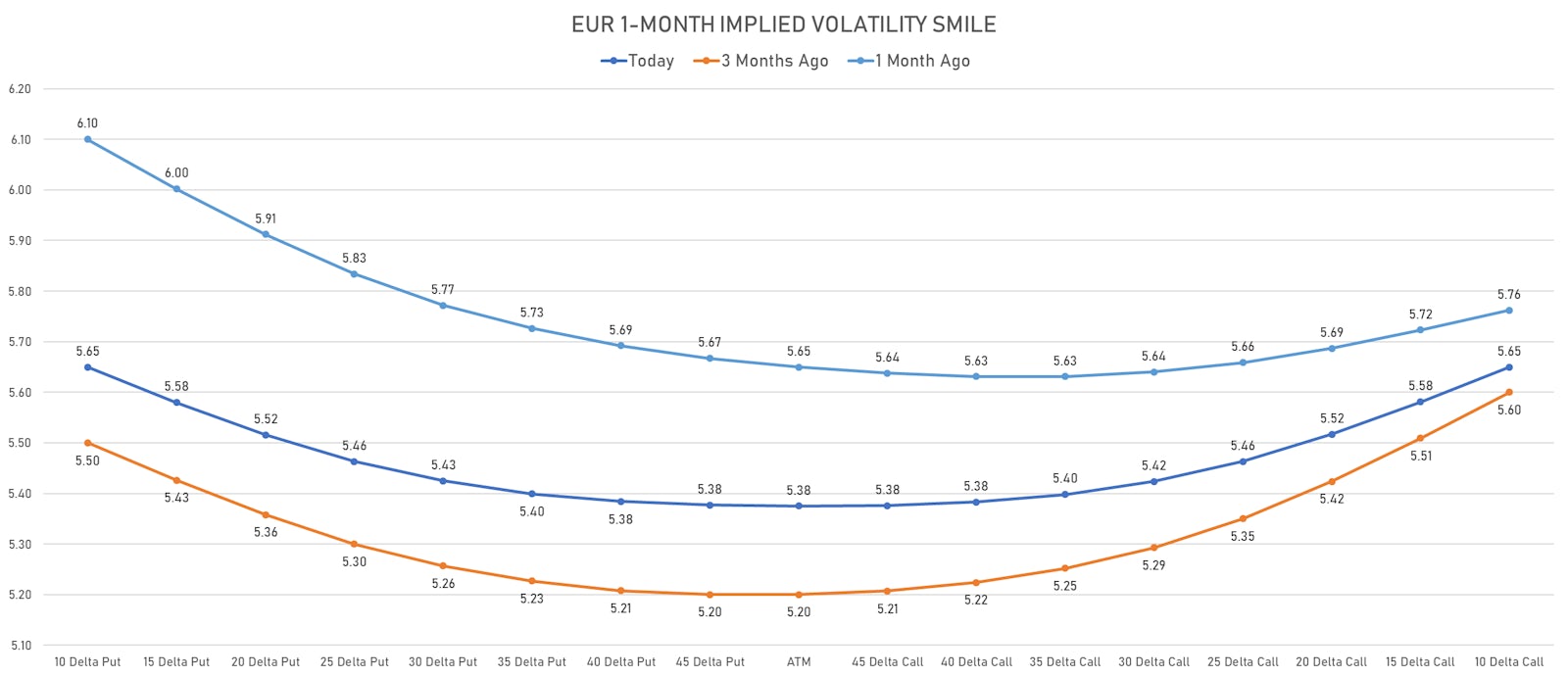EUR 1-Month implied volatility smile | Sources: ϕpost, Refinitiv data
