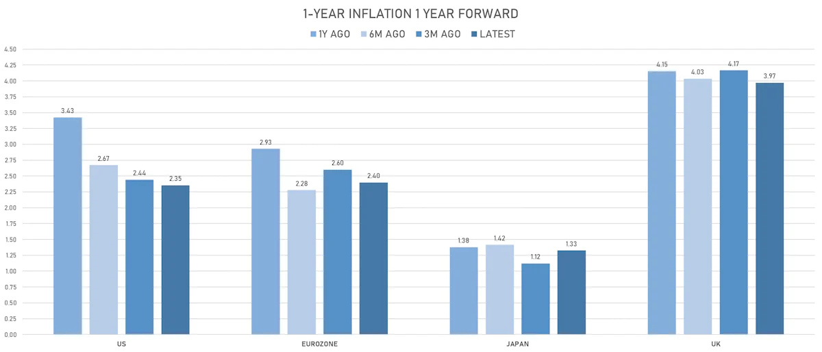 Global inflation expectations | Sources: phipost.com, Refinitiv data