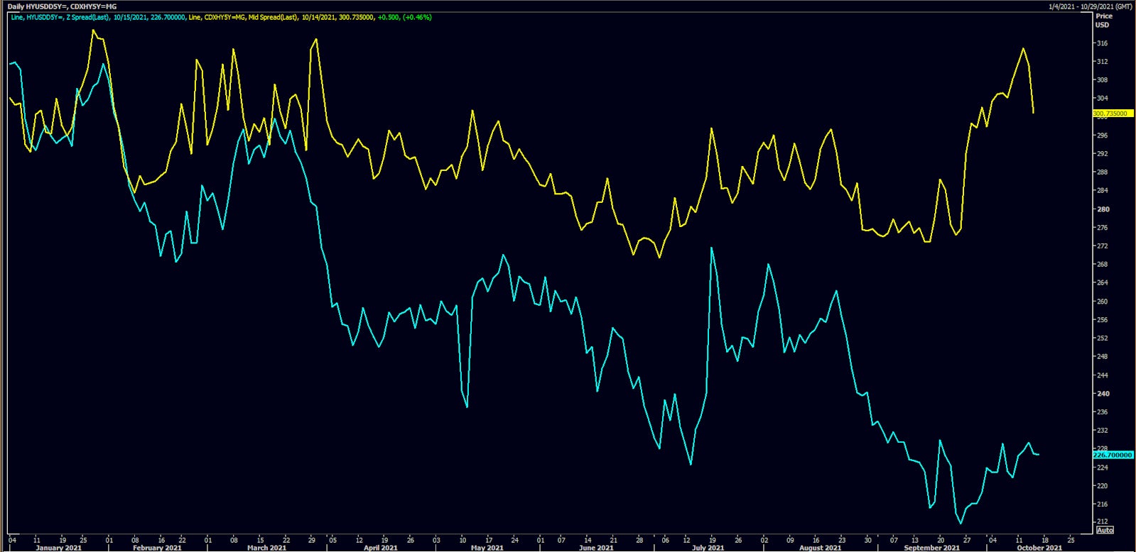 Domestic USD HY Cash Spreads Have Done Much Better Than CDS Spreads This Year | Source: Refinitiv