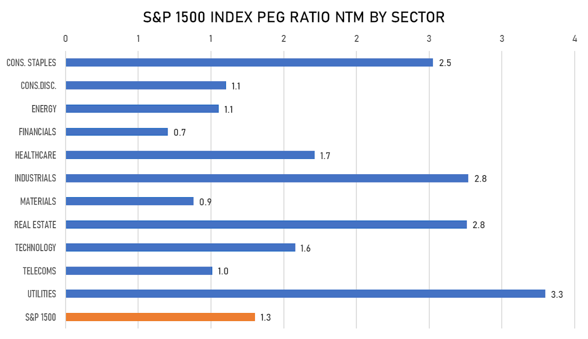 S&P 1500 Forward P/E/G by Sector | Sources: ϕpost, FactSet data 