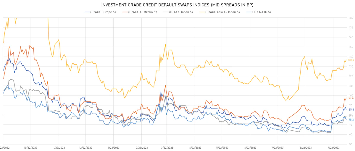 Investment grade CDS Indices Mid Spreads | Sources: phipost.com, Refinitiv data