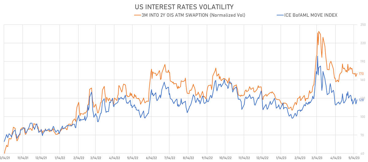 Strong Selloff In USD Rates Partially Undone Before The Weekend, As The ...