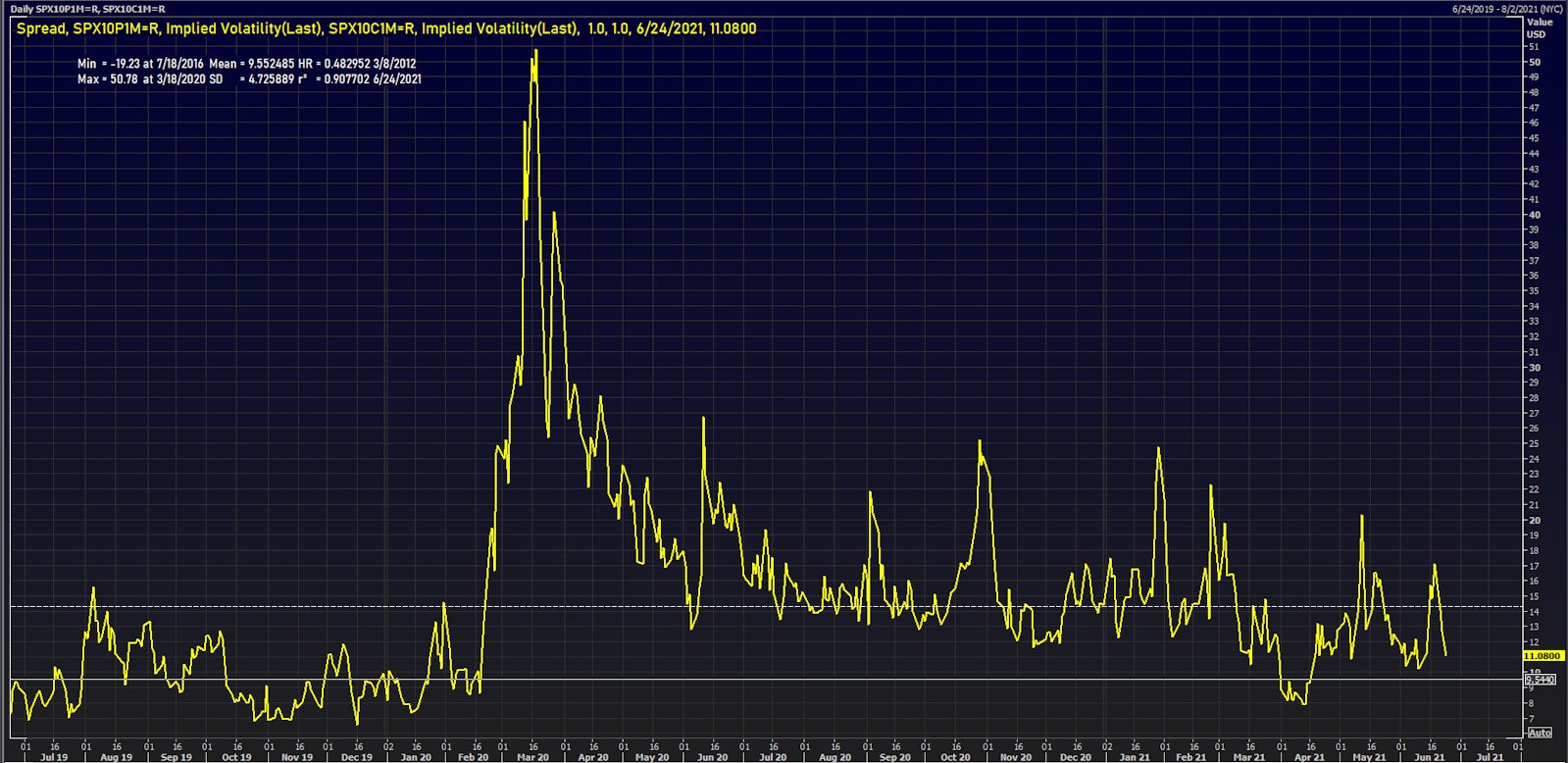 The implied volatility spread between puts and calls is reverting to the mean | Source: Refinitiv