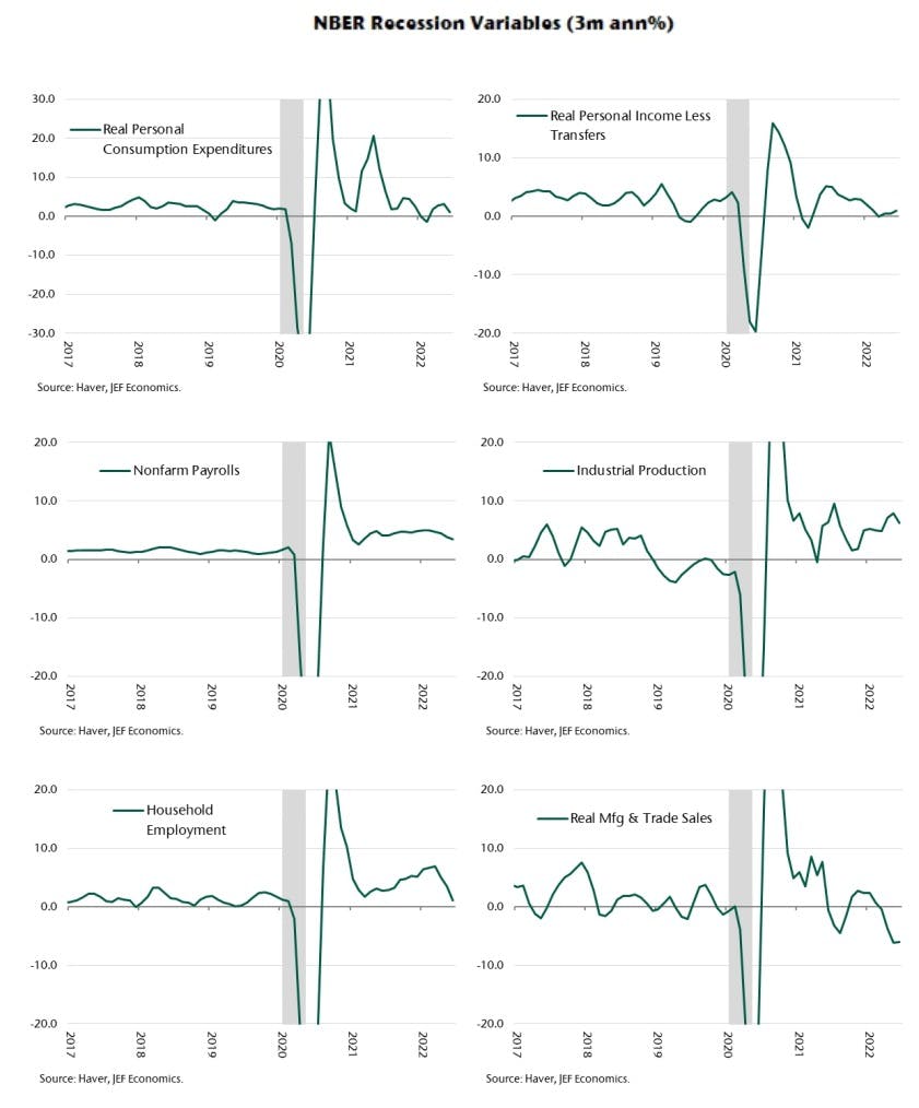 NBER Recession variables | Source: Jefferies